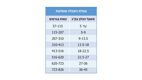 BIL JAC, ביל ג’ק מזון לגורי כלבים מגזע בינוני/גדול במשקלים: 6.8 ק"ג או 13.6 ק"ג