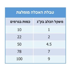 BIL JAC, ביל ג’ק מזון לכלבים סניור מגזע קטן במשקלים: 2.7 ק"ג או 6.8 ק"ג