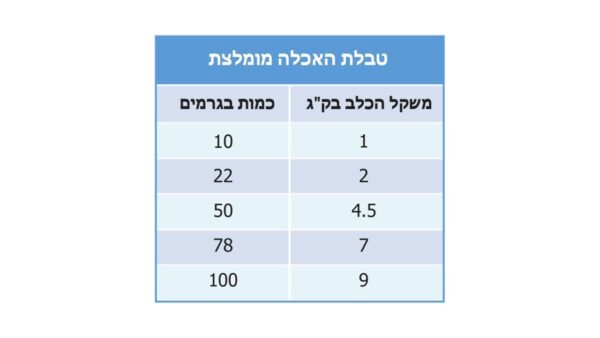 BIL JAC, ביל ג’ק מזון לכלבים סניור מגזע קטן במשקלים: 2.7 ק"ג או 6.8 ק"ג