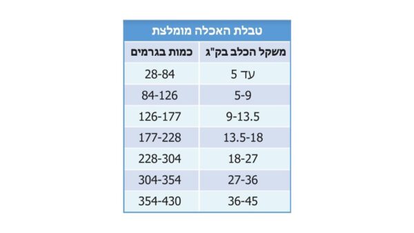 Bil Jac Sensitive Solutions, ביל ג’ק מזון לכלבים עם רגישות במערכת העיכול וחיסון משקל: 2.7 ק"ג או 6.8 ק"ג או 13.6 ק"ג
