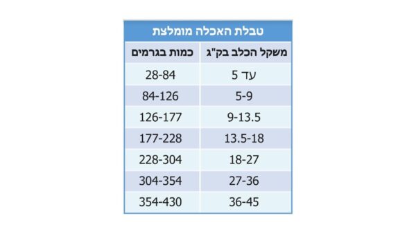 Bil Jac Sensitive Solutions, ביל ג’ק מזון לכלבים עם רגישות בעור וקיבה משקל: 2.7 ק"ג או 6.8 ק"ג או 13.6 ק"ג